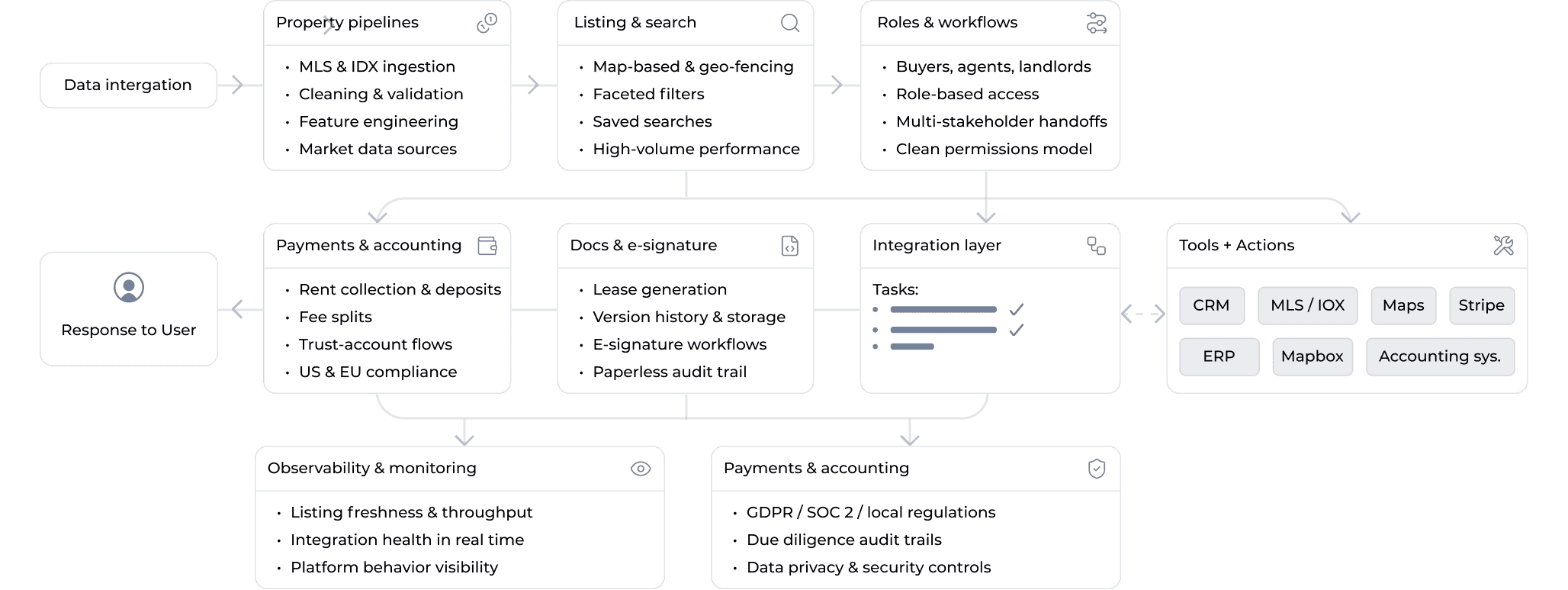 Real Estate Software Architecture Diagram