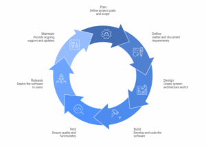 Software Development Life Cycle Software Development Life Cycle