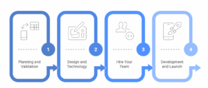 SaaS Application Development Process