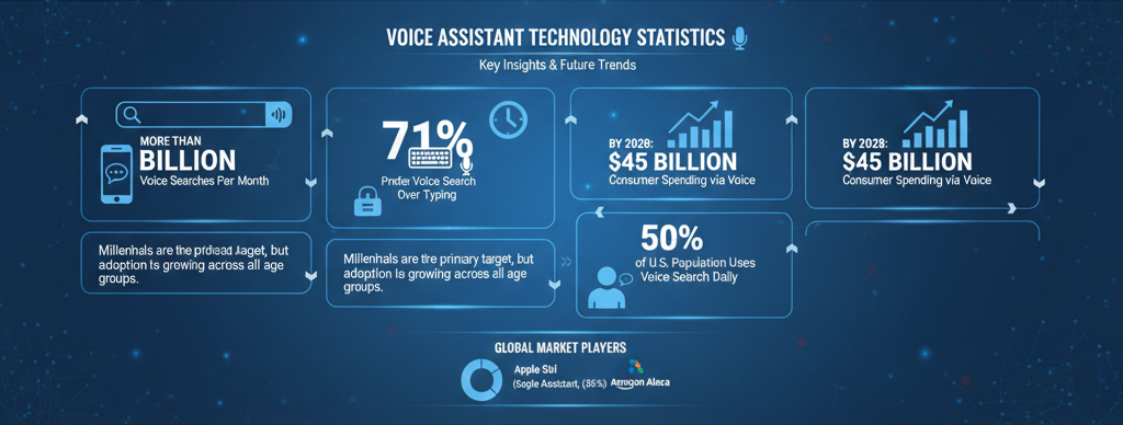 Voice Assistant Technology Statistics