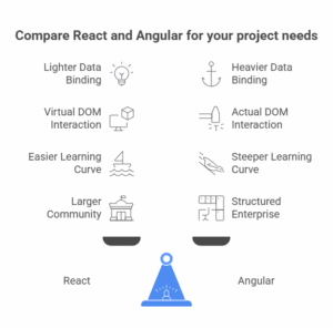 Compare React and Angular for your project needs Compare React and Angular for your project needs