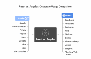 React vs. Angular Corporate Usage Comparison React vs. Angular Corporate Usage Comparison