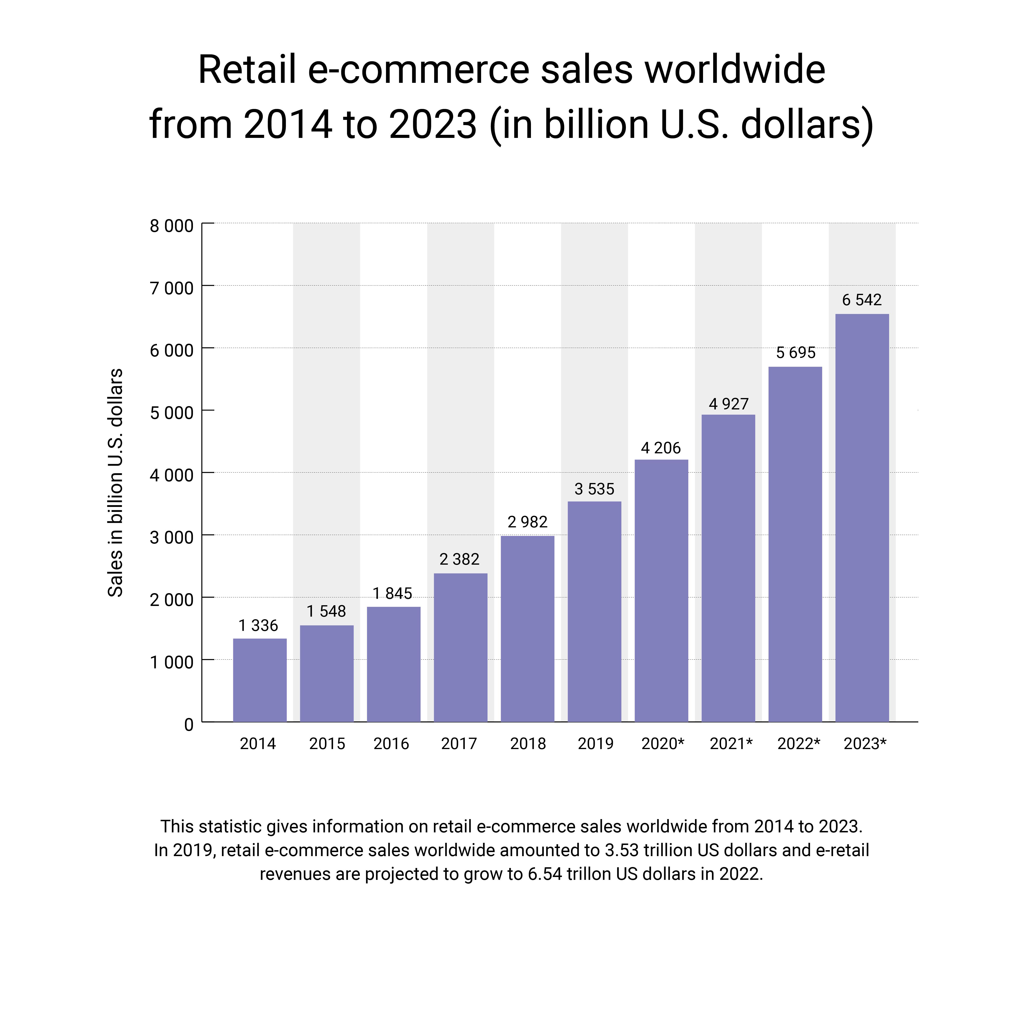 Forecast for Ecommerce Sales