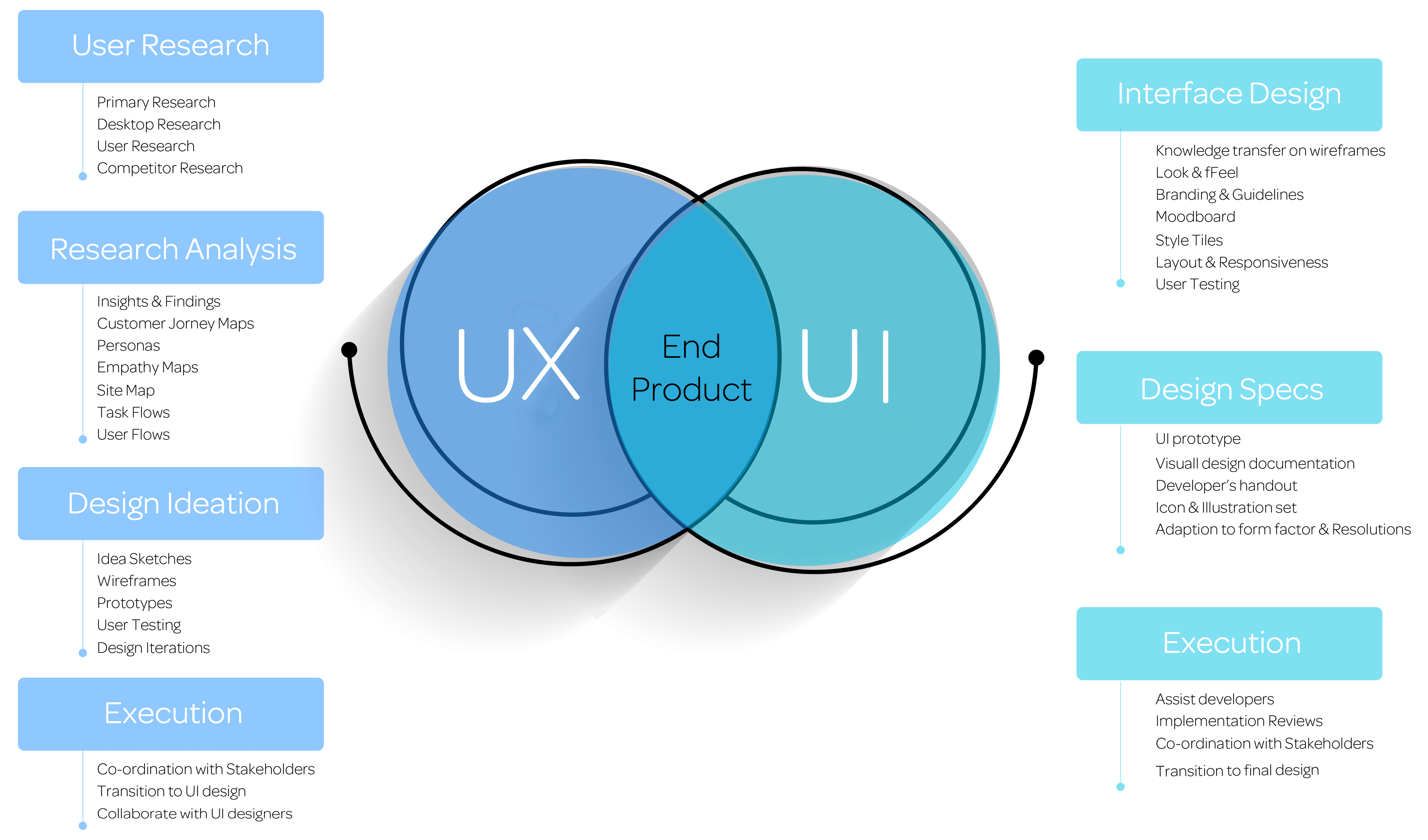 Ux расшифровка. Отличие UX от UI-дизайна. UX дизайнер. UI UX дизайн. UX UI исследования что это.