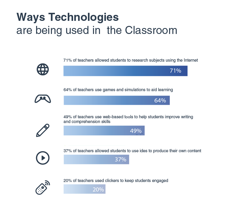 Edtech Digest - Statistics on the Use of Edtech. Infographics