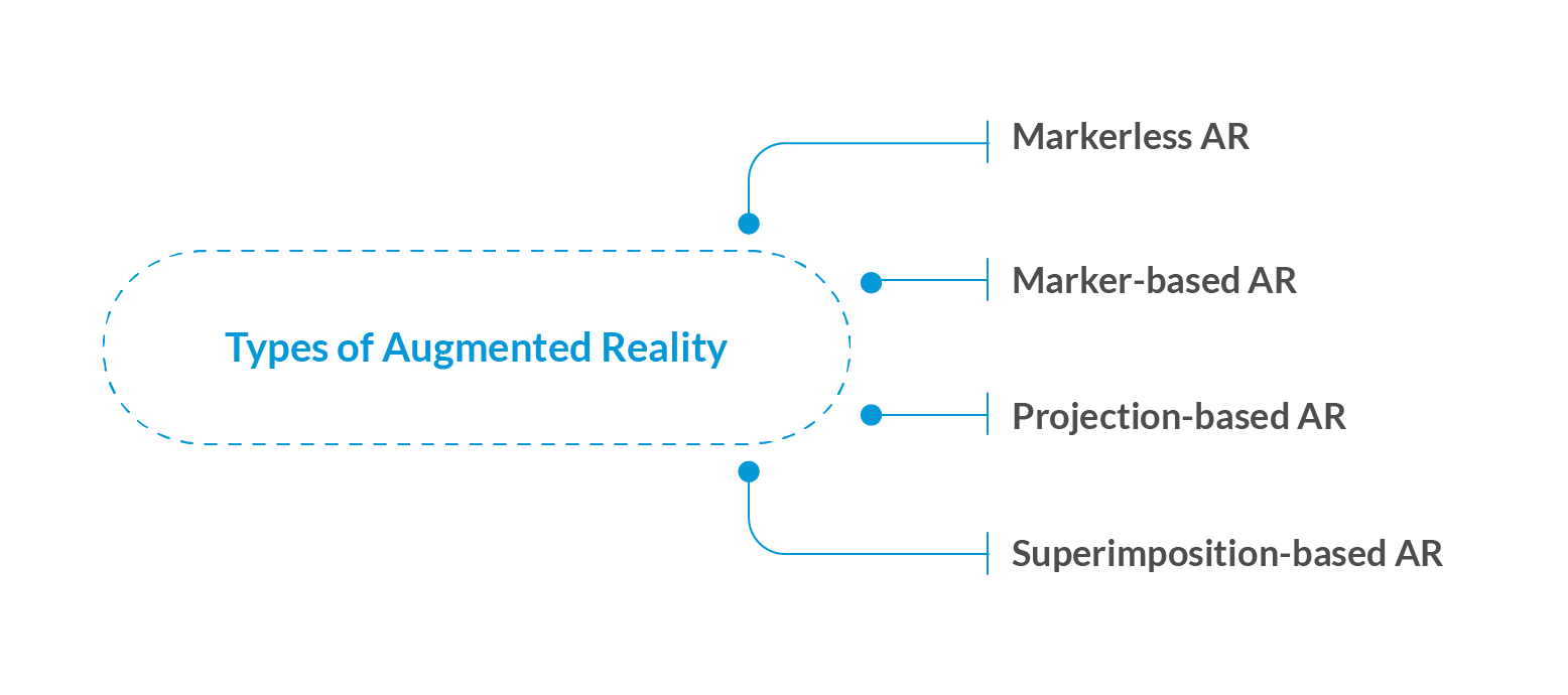 Types of augmented reality: superimposition based AR, Projection-based AR, AR markerless technology, Marker-based AR / LITSLINK Blog