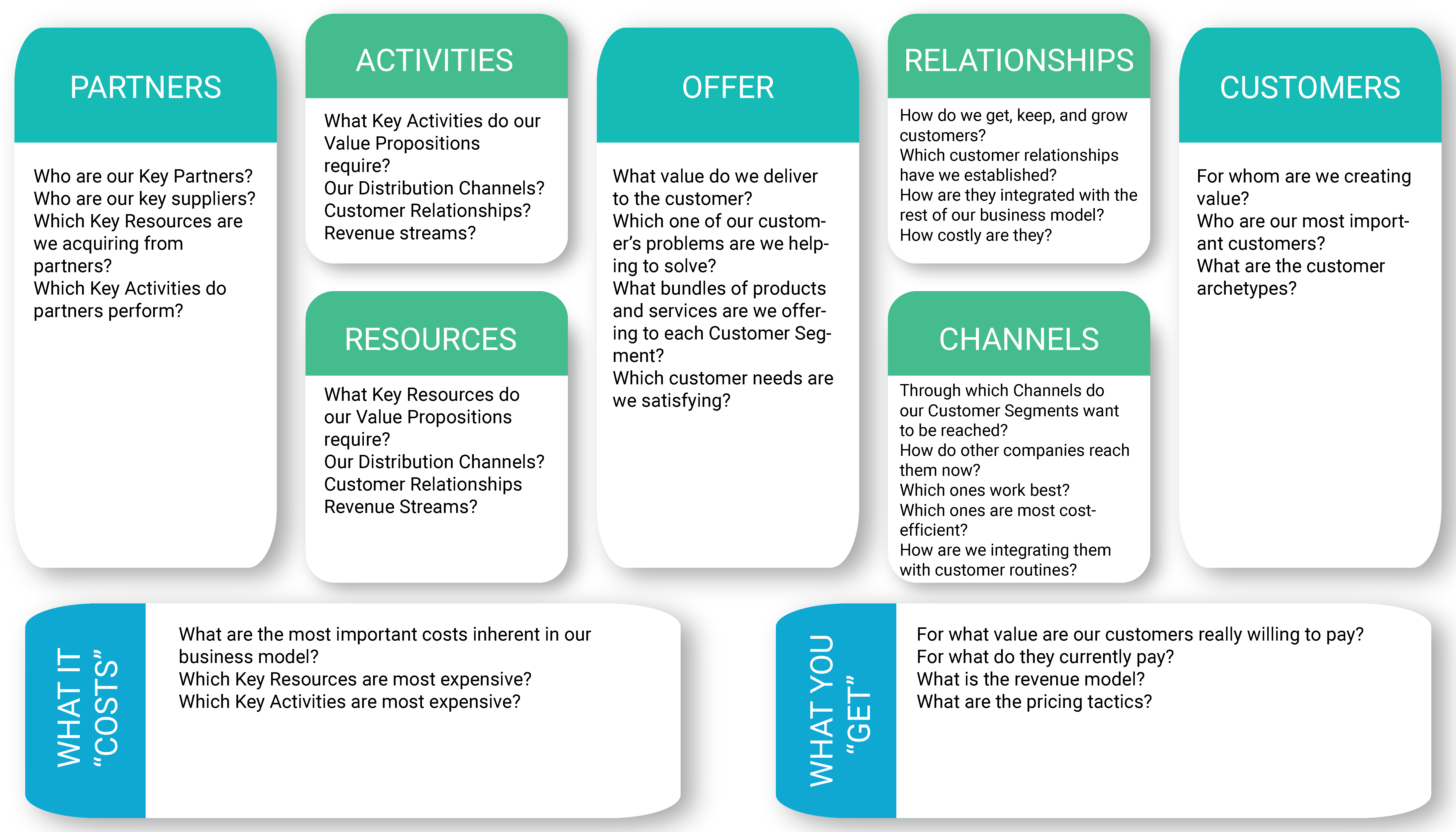 How To Learn IMPROVING THE BUSINESS MODEL CANVAS