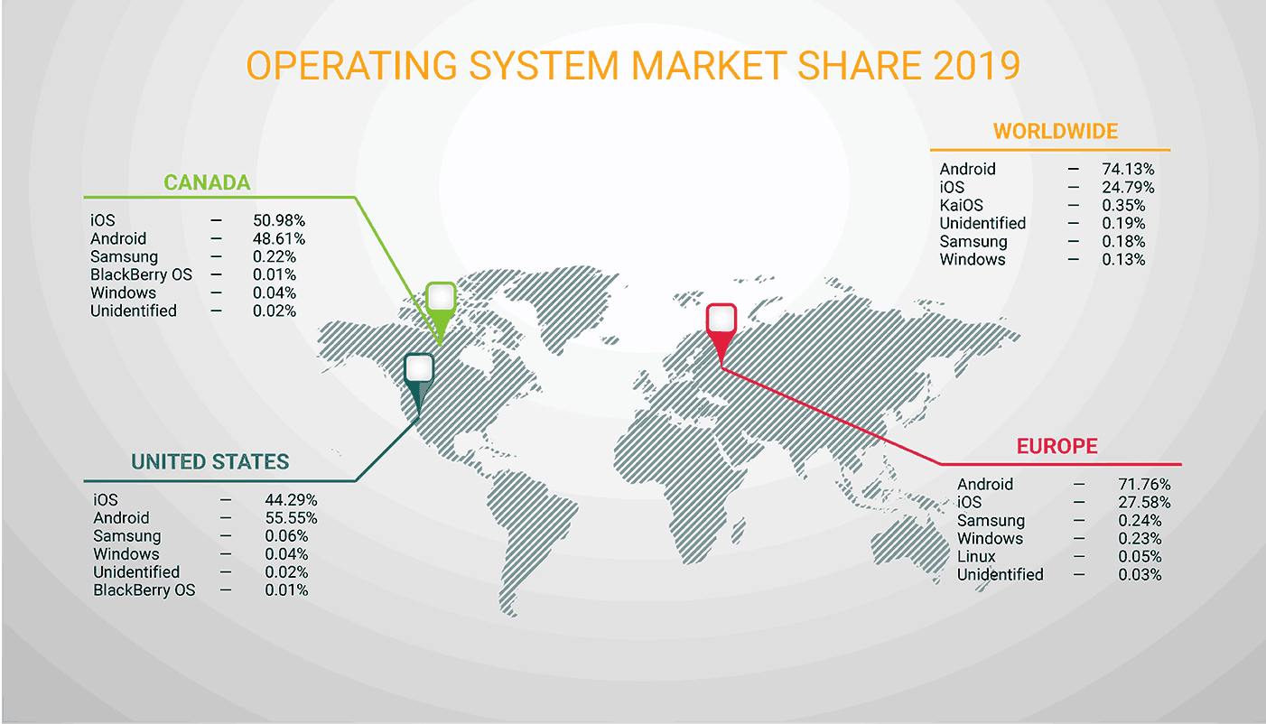 Operating System Market Share in 2019 | LITSLINK Blog