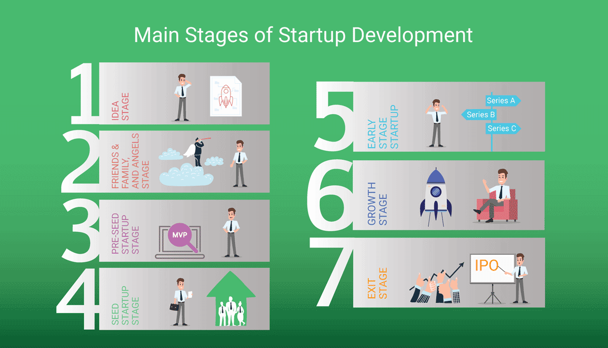 Main Stages (Phases) of Startup Development