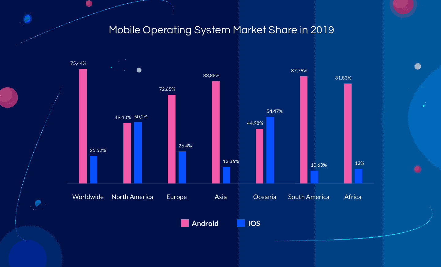 Statistics chart on Android and iOS and their market share - Best Cross-platform Mobile Development Tools In 2020 | LITSLINK Blog