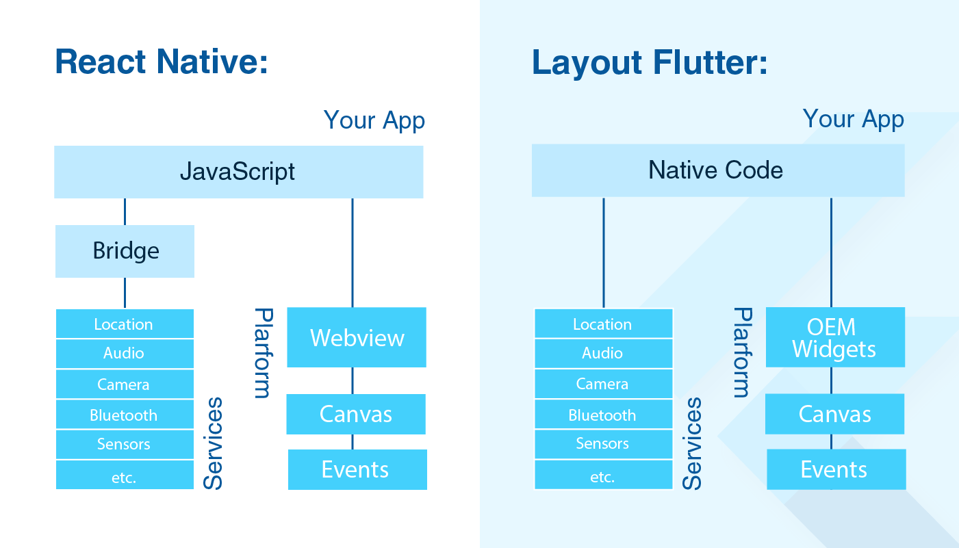 Flutter vs React Native Layout Structure | LITSLINK Blog