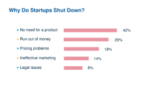 Why Do Most Startups Fail? Top Reasons For Startup Failure | LITSLINK Blog