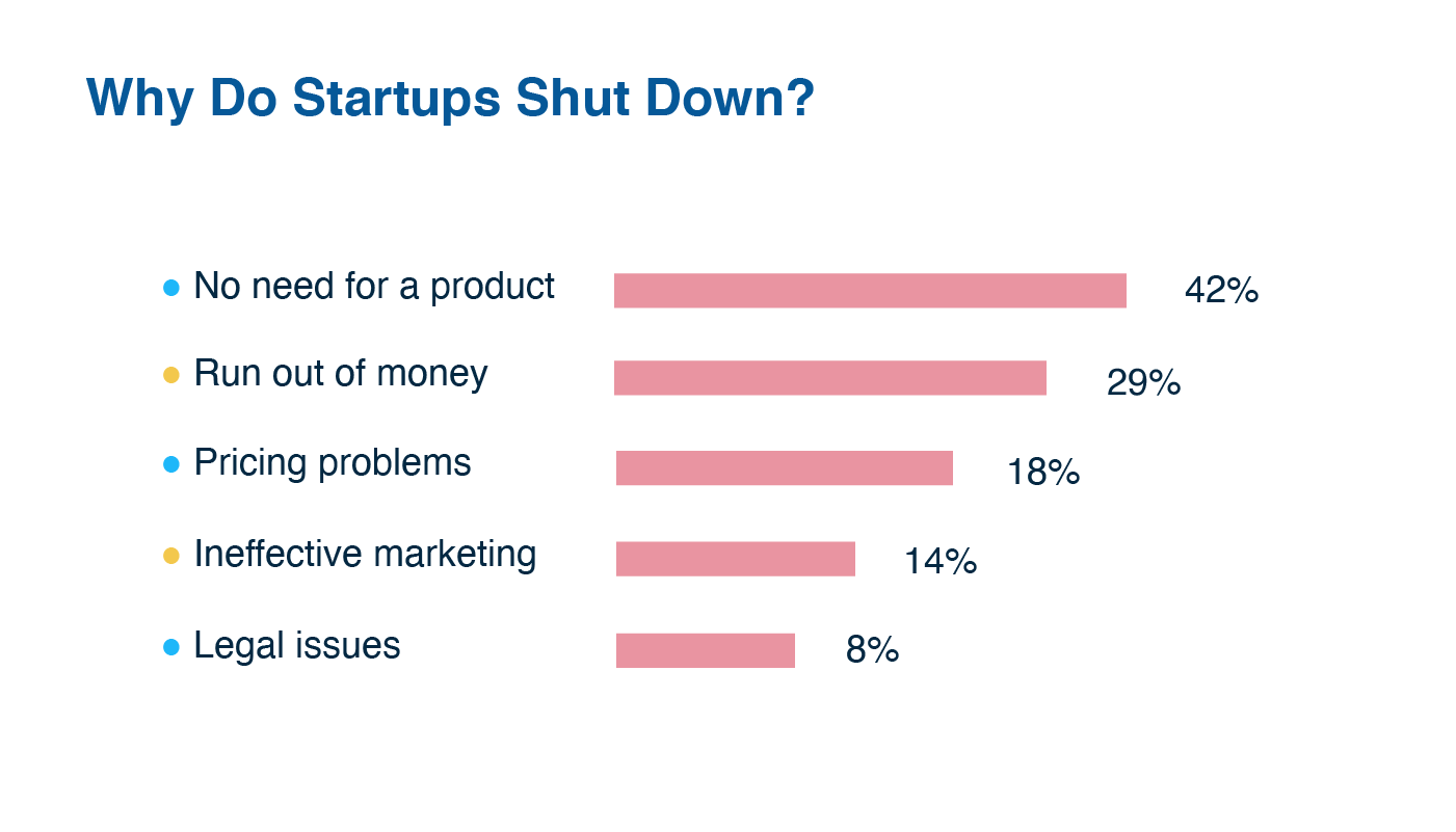 why do most startups fail? top reasons for startup failure | litslink blog