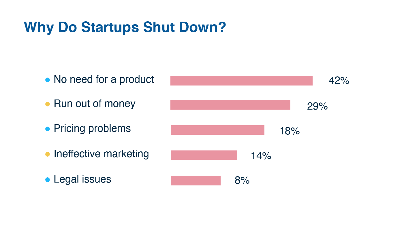 Why do startups fail - top reasons for startup failure | LITSLINK Blog