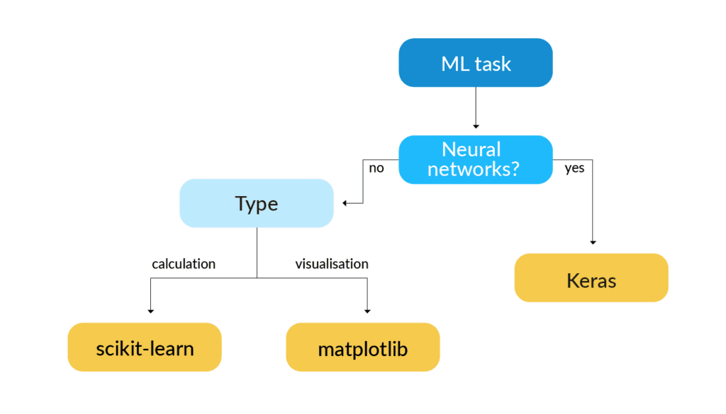 Python for Machine Learning — Libraries, ML Algorithms and ...