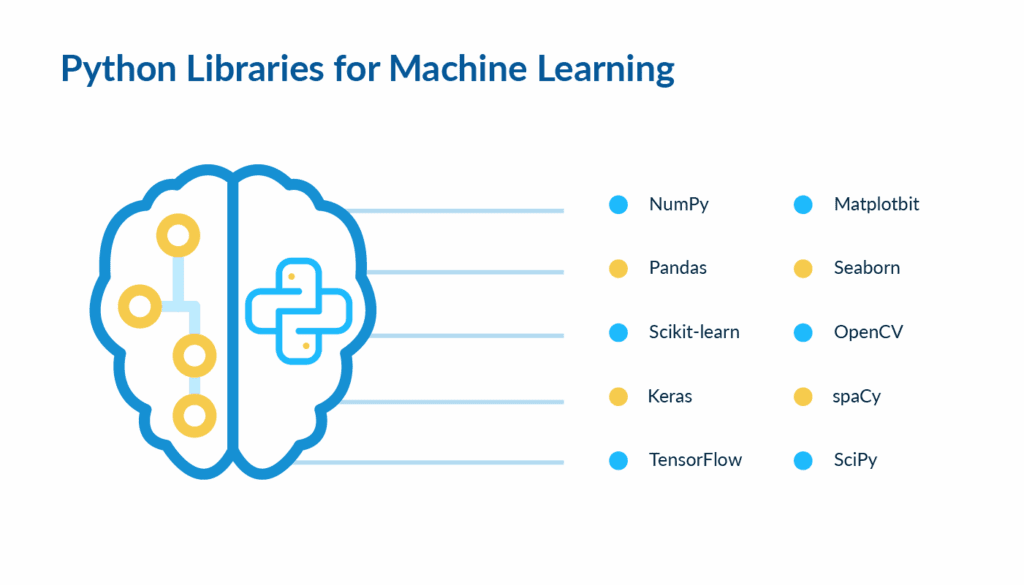 Python for Machine Learning — Libraries, ML Algorithms and ...