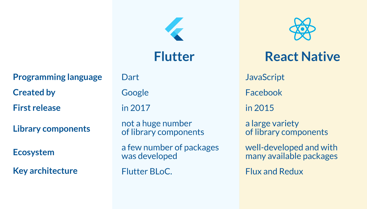 Difference between Flutter and React Native | LITSLINK Blog