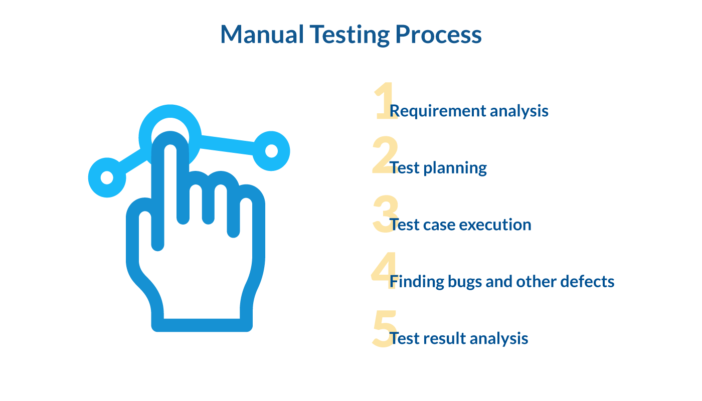 Manual Testing Process | LITSLINK Blog 