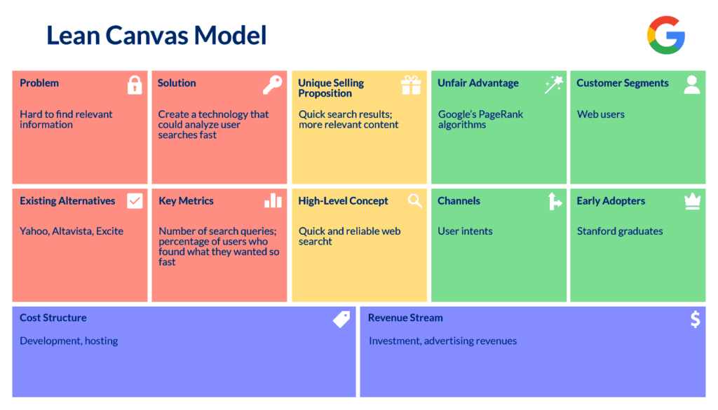 5 Lean Canvas Model Examples of Multi-Billion Startups - Google ...