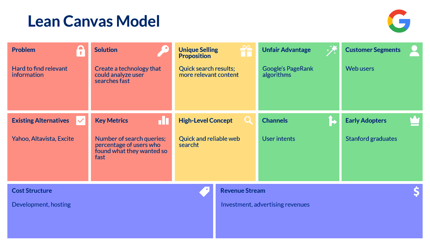 Google lean canvas model | LITSLINK Blog 