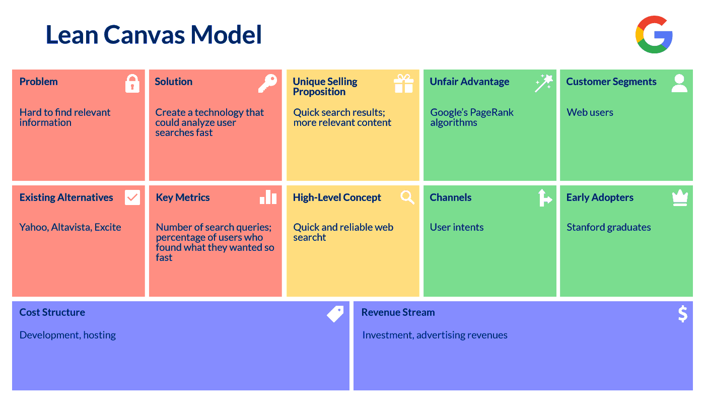 An Introduction To Lean Canvas Business Model Canvas Business Model 