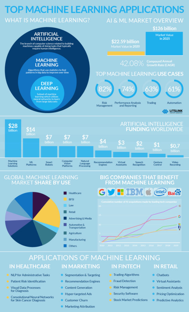 Machine Learning Applications With Infographic 