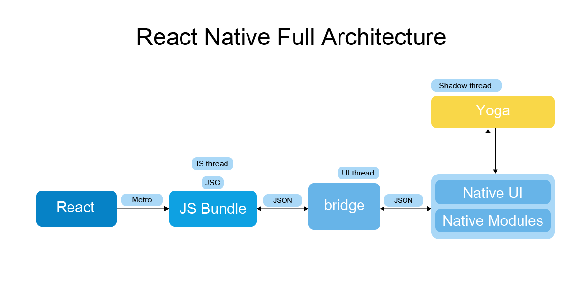 React Native Architecture Components | LITSLINK Blog