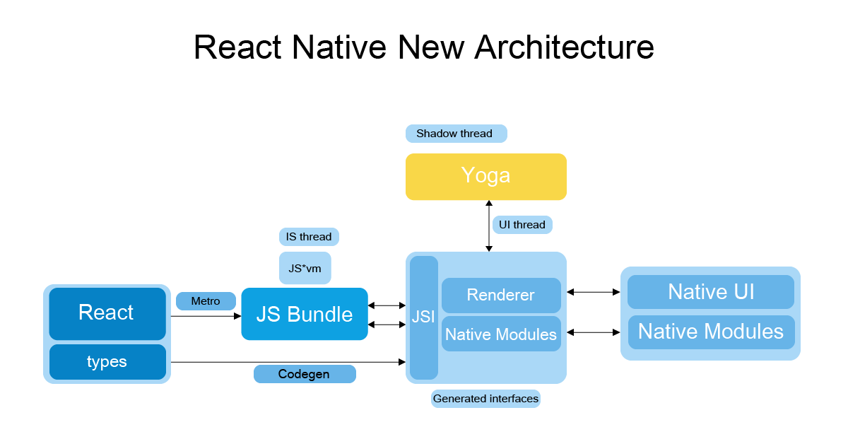 React Native New Architecture Components | LITSLINK Blog