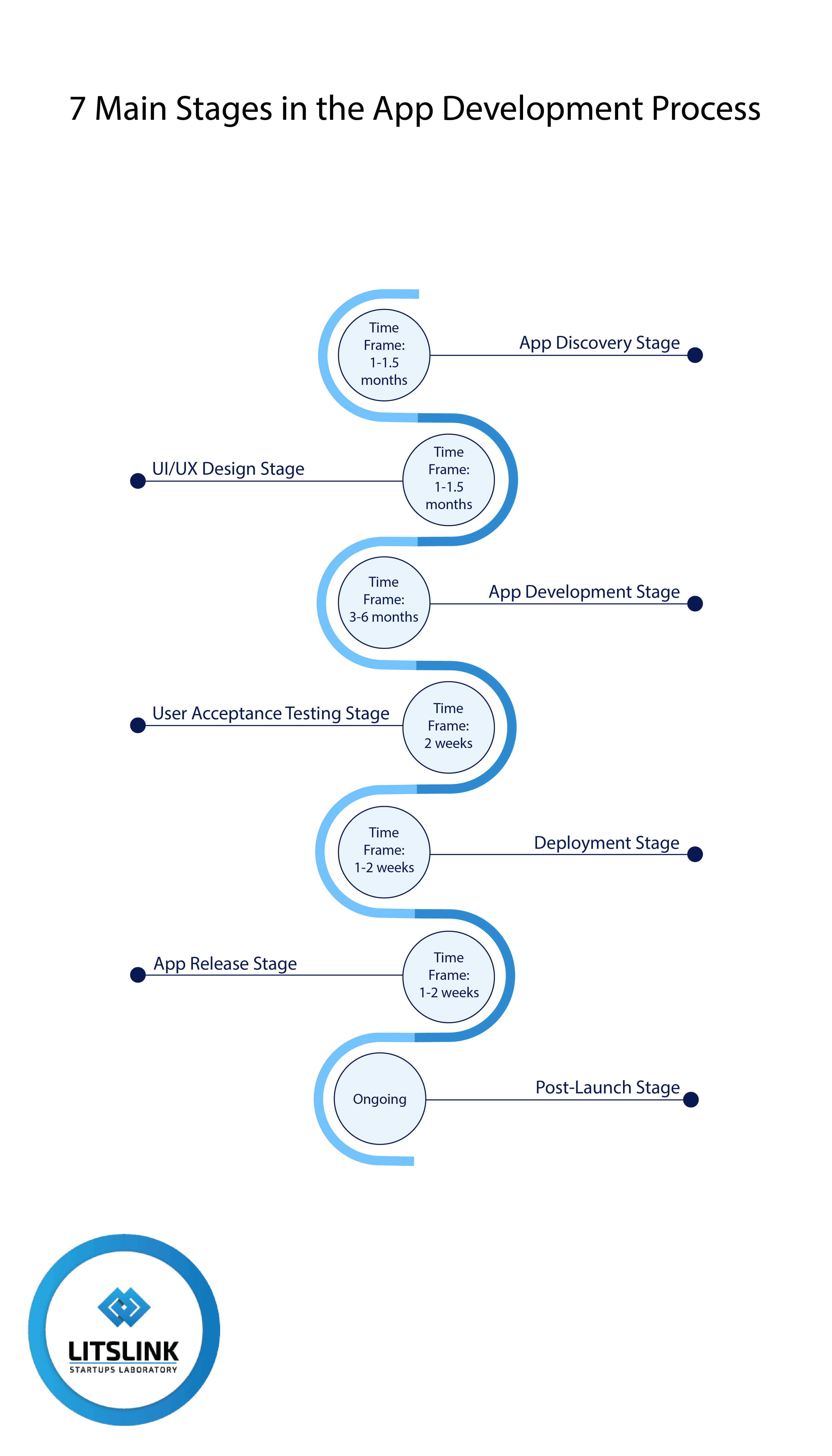 App development stages - How long does it take to develop an app | LITSLINK Blog