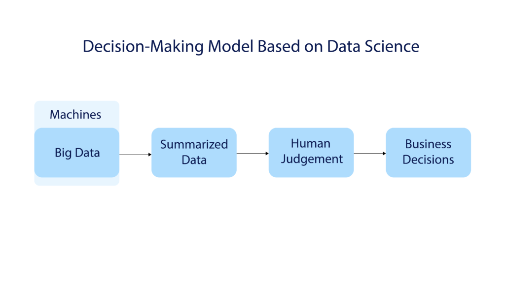 Data Science Trends 2021-2022 - Data-Driven Decision-Making | LITSLINK Blog