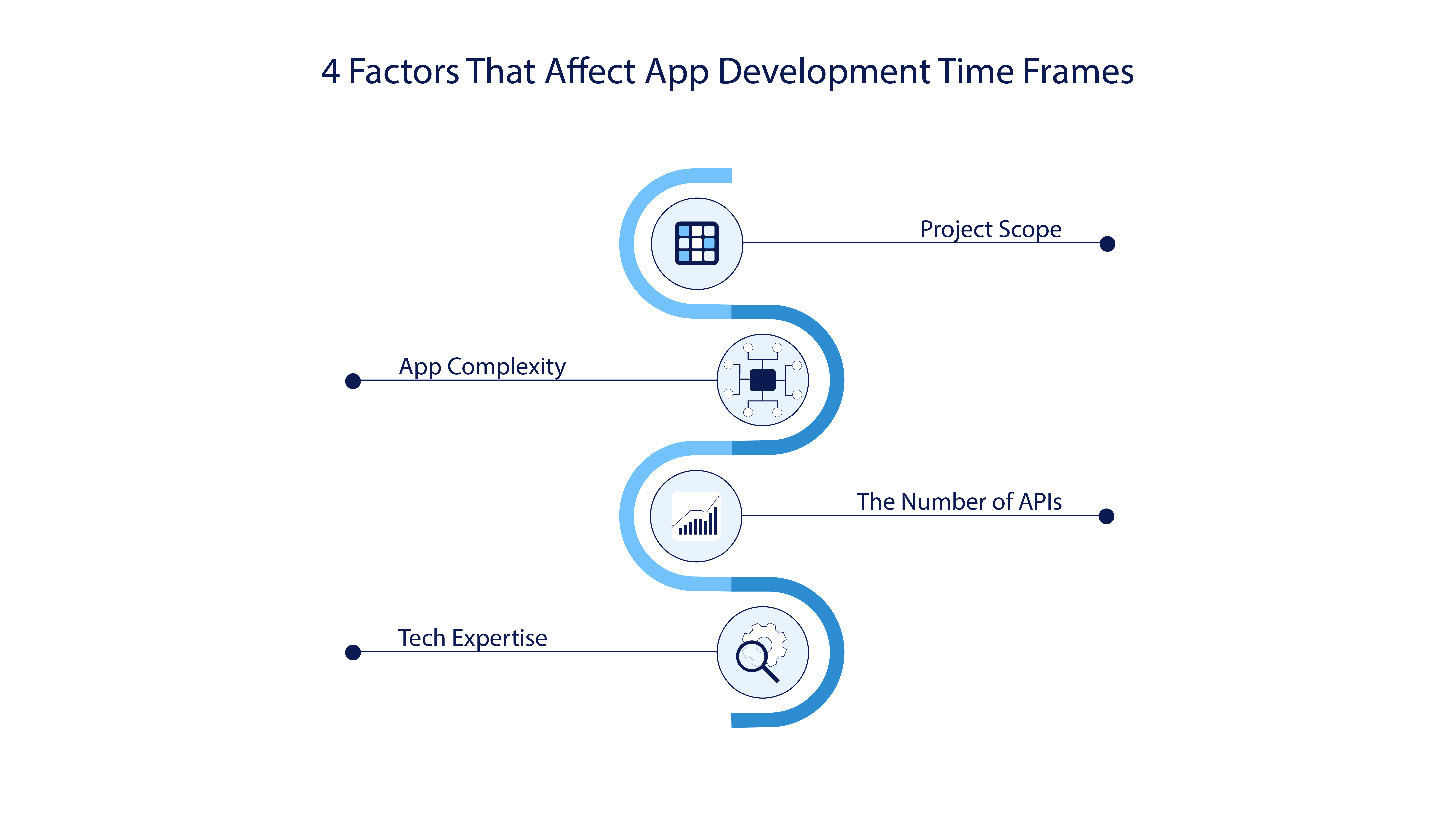 Factors that influence the app development stage | LITSLINK Blog
