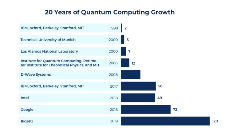 The Realities Of Quantum Computing: Promises Vs Facts | LITSLINK Blog