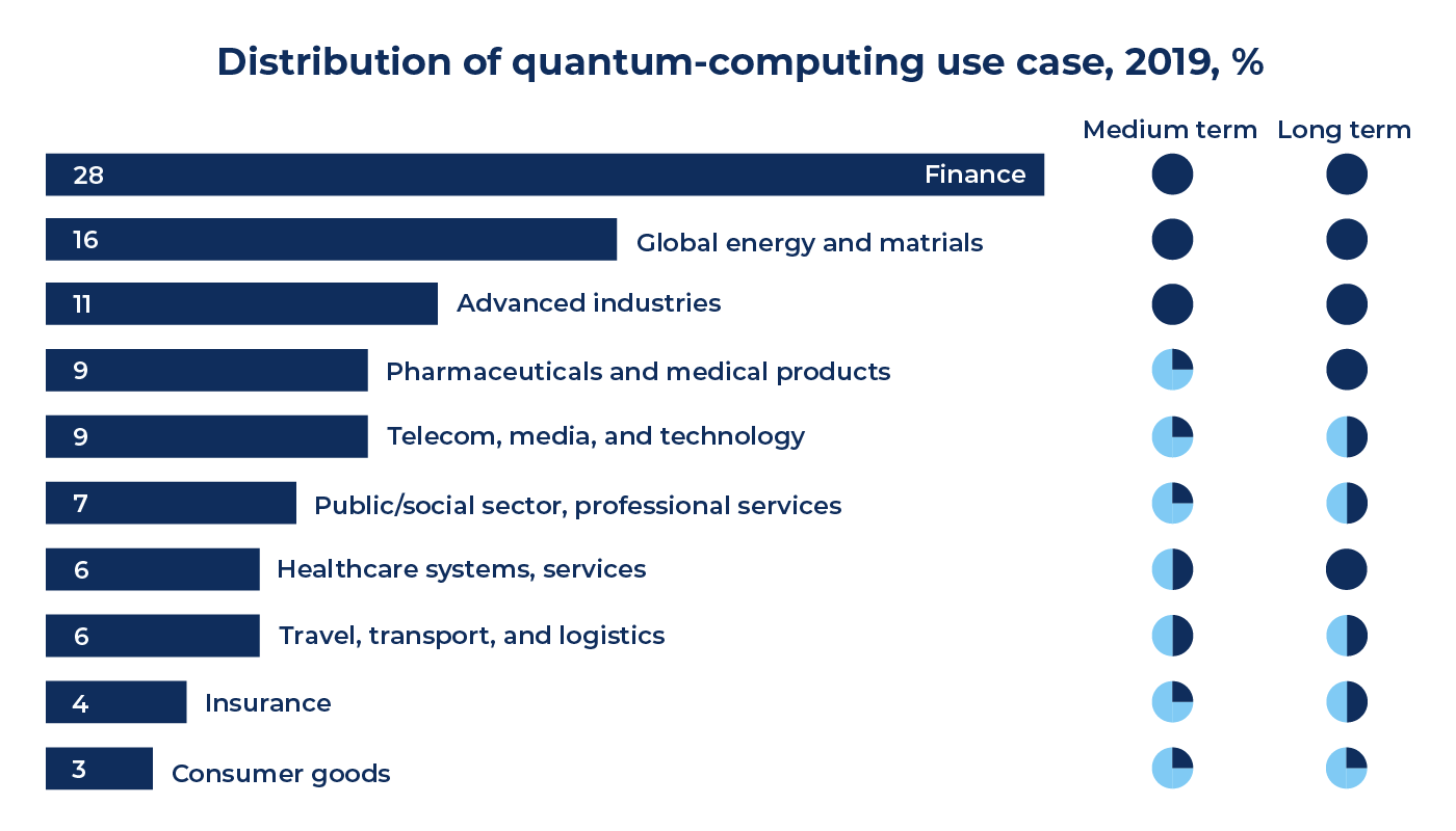 Distribution of Quantum Computing Use Case | LITSLINK Blog