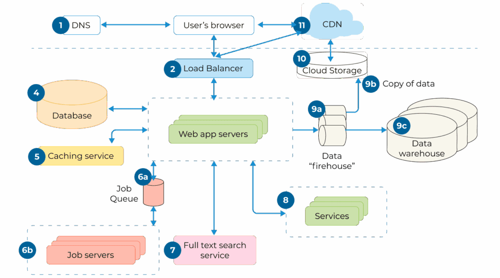 Web Application Architecture: Advanced Guide & Trends for 2024