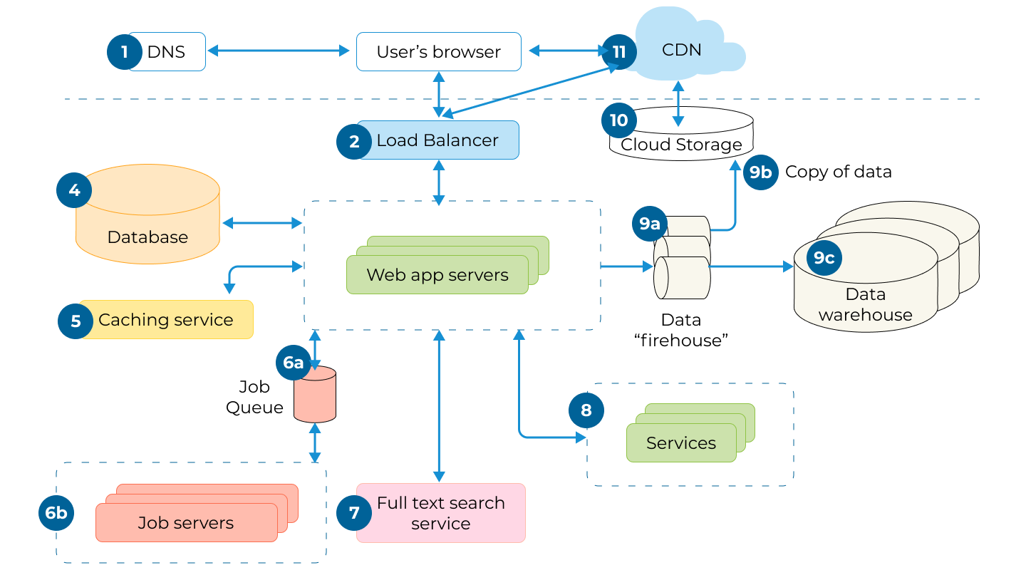 Web Application Architecture: Everything You Need to Know About