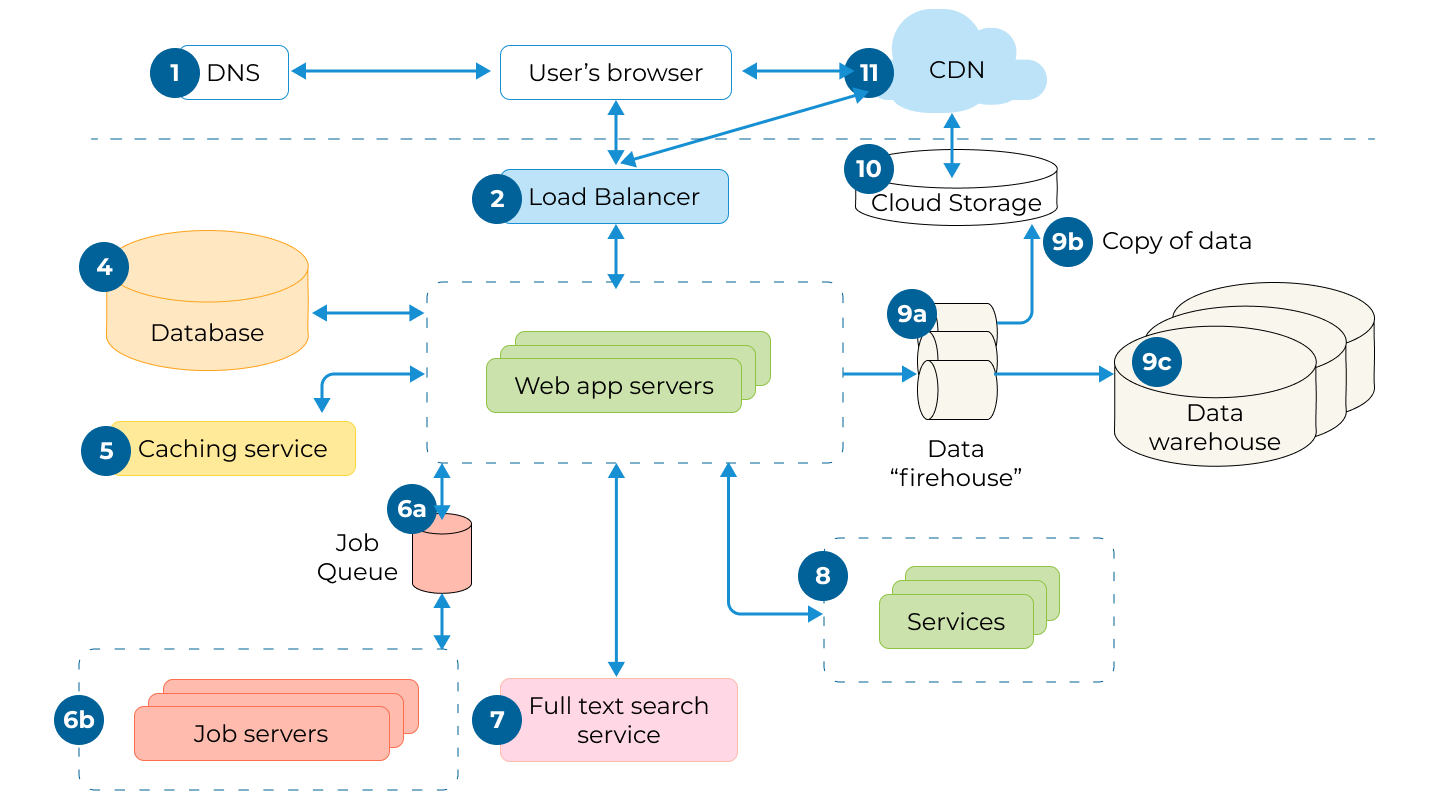 Mobile Application Architecture Diagram