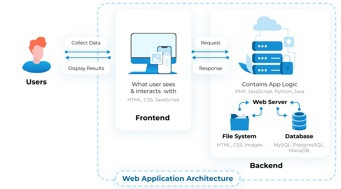 Grisling dine værtinde Web Application Architecture: A Guide Through the Intricate Process of  Building an App | LITSLINK Blog