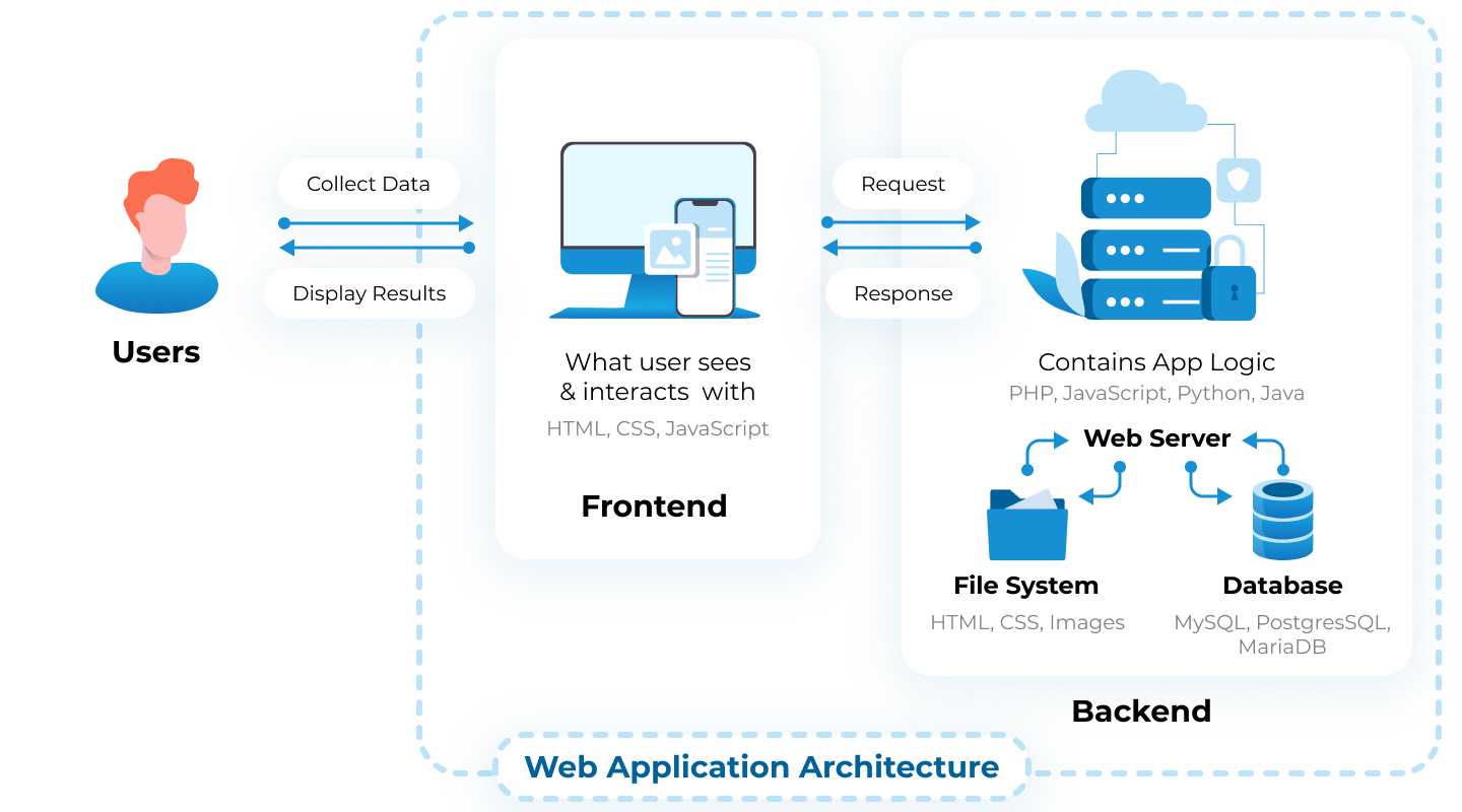 What is modern web application architecture? Diagram | LITSLINK Blog