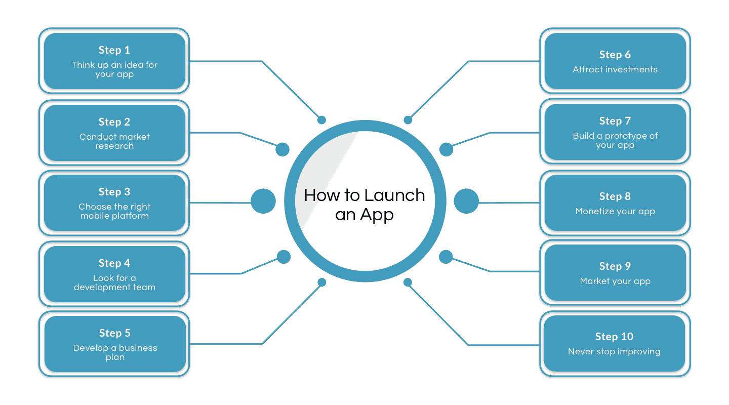 A Step-by-Step Guide to Launch an App | LITSLINK Blog