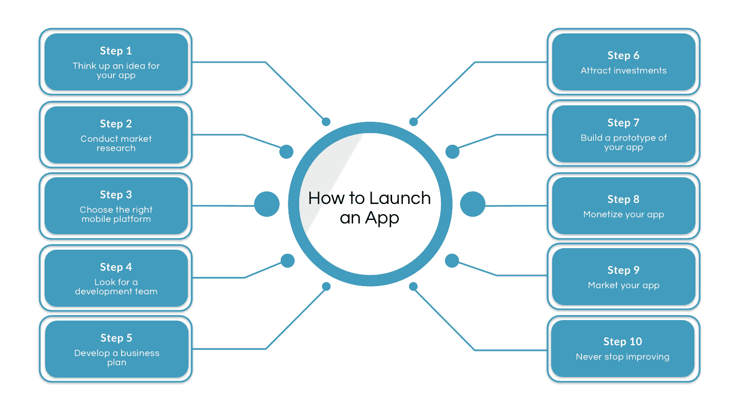 How To Launch An App And Earn On It A Step by Step Guide Business