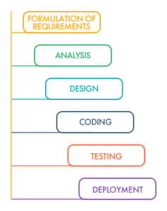 The typical six-step Software Development Life Cycle | LITSLINK Blog