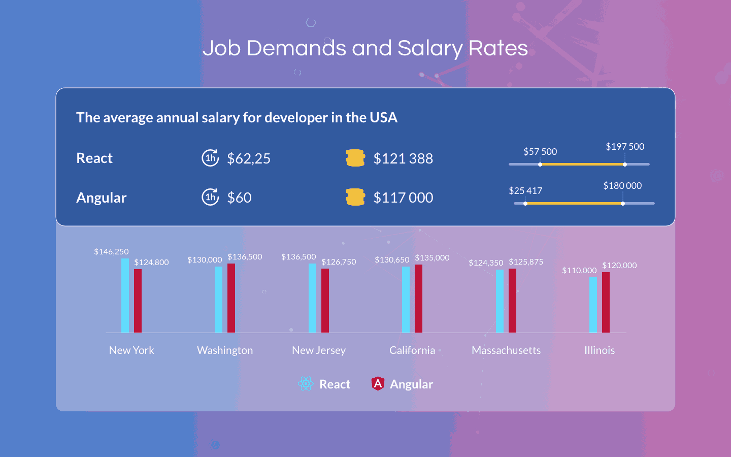 Angular vs React salary rates and demand for developers - Infographics | LITSLINK Blog
