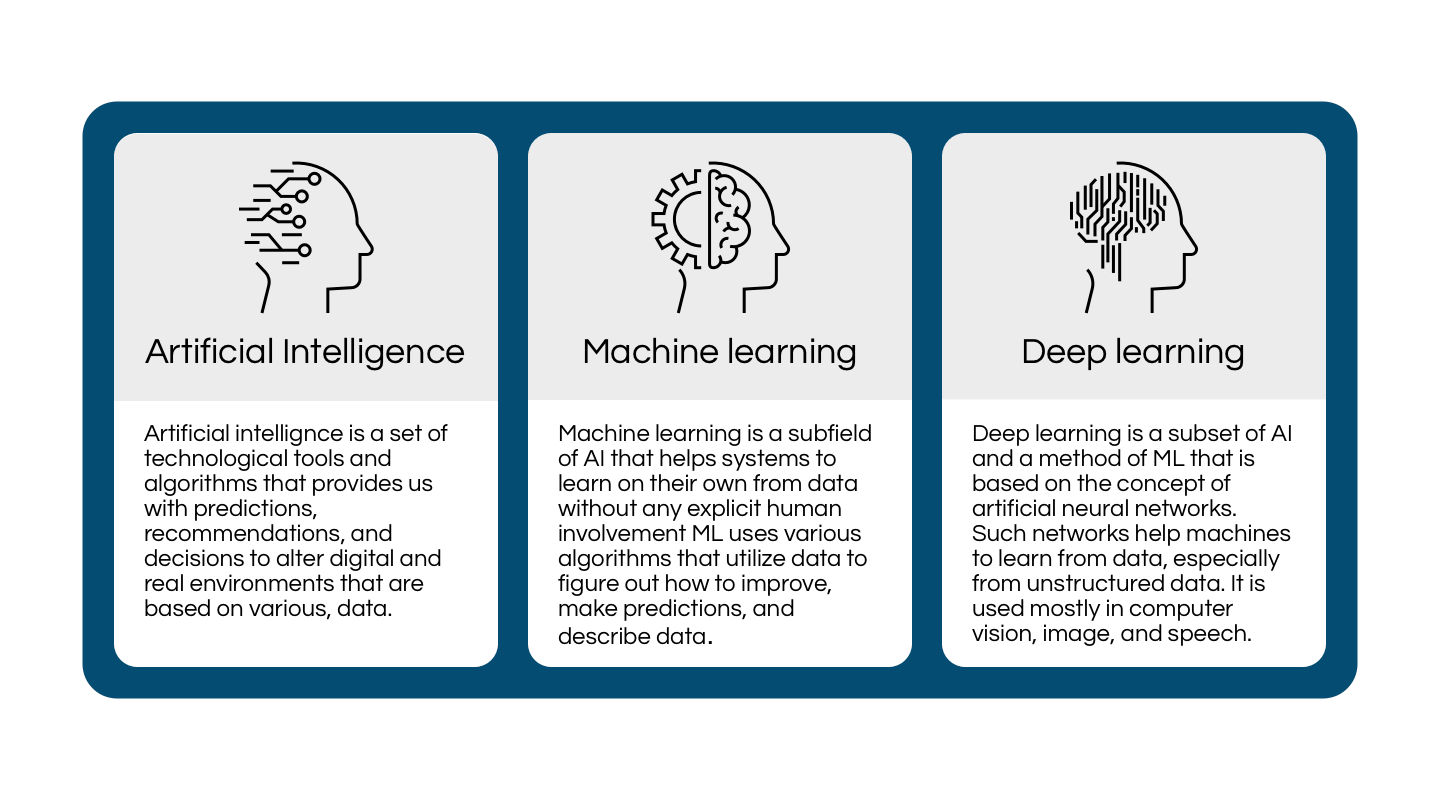 Machine Learning, Deep Learning and AI Definitions 