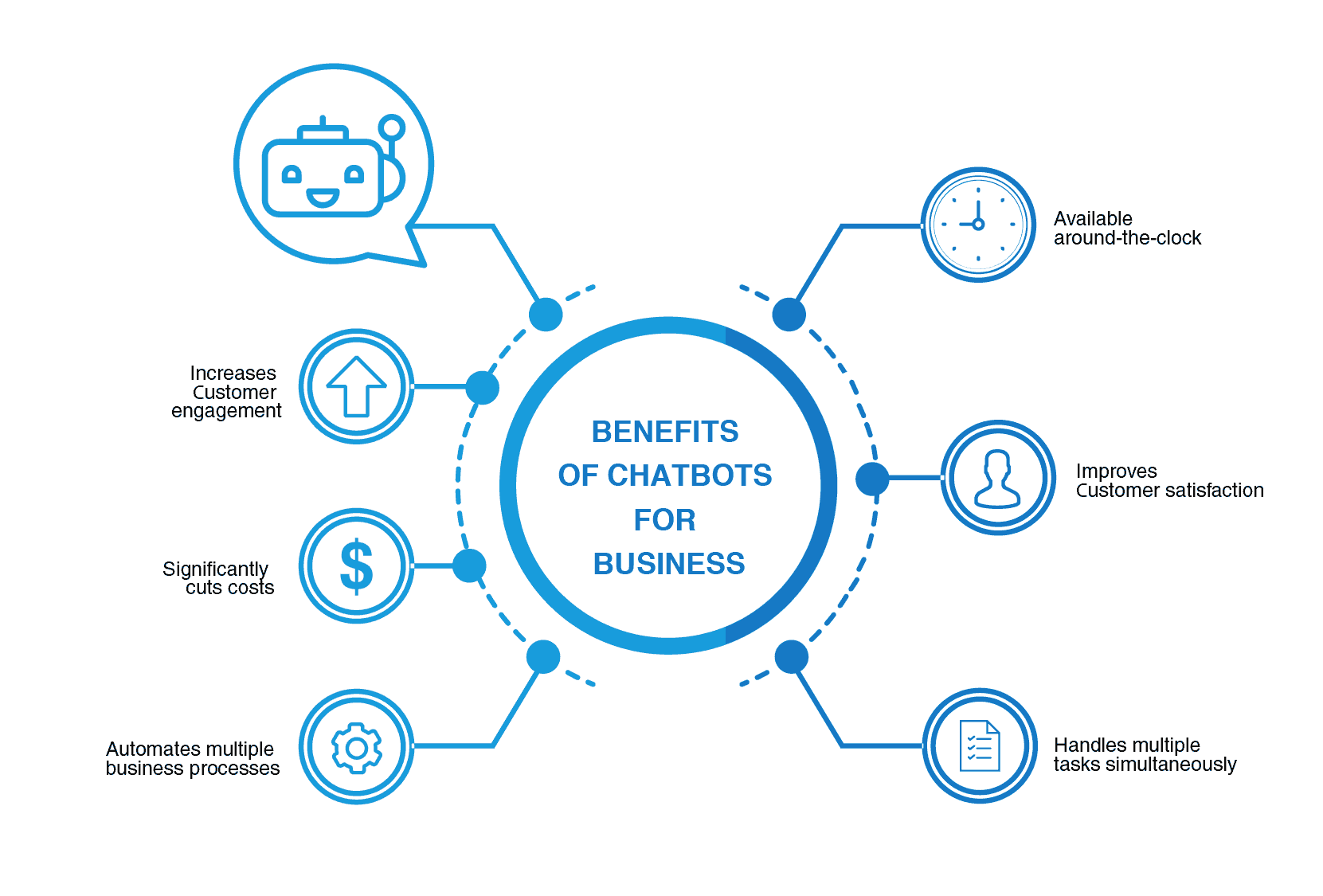 Benefits of Chatbots for Business | LITSLINK Blog