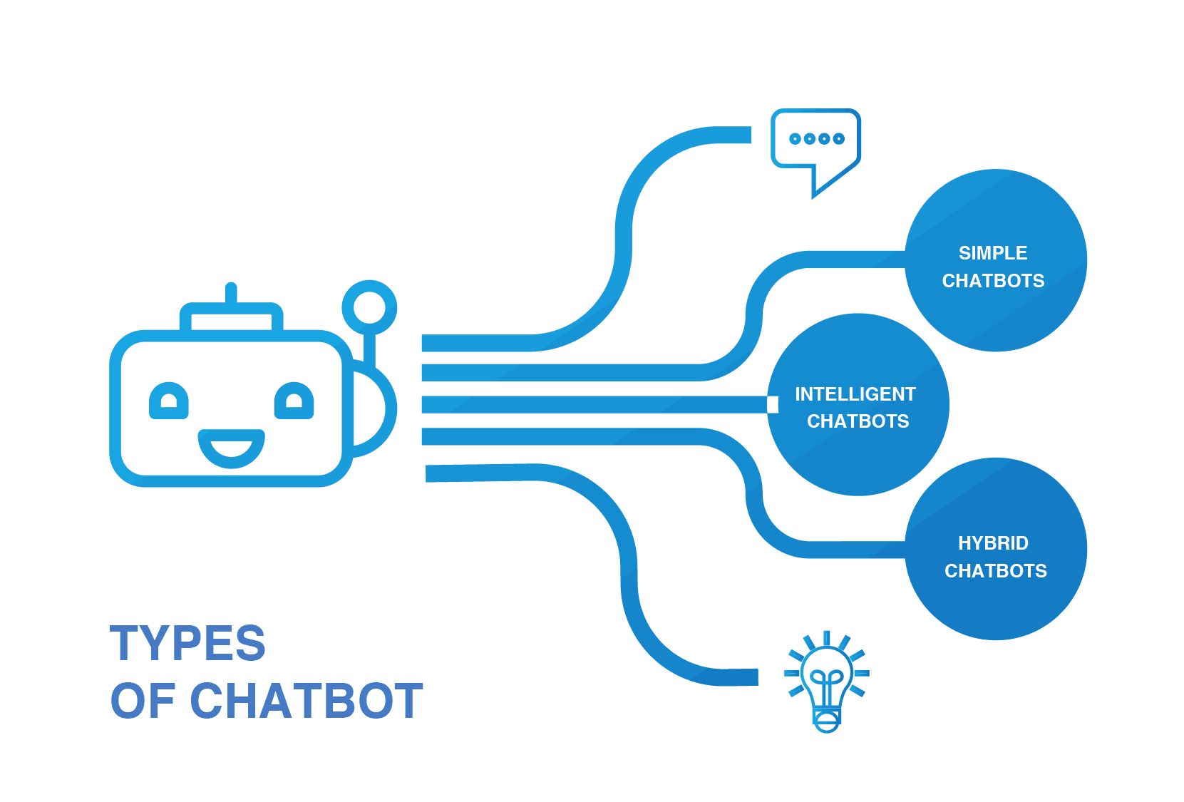 Chatbot Types | LITSLINK Blog