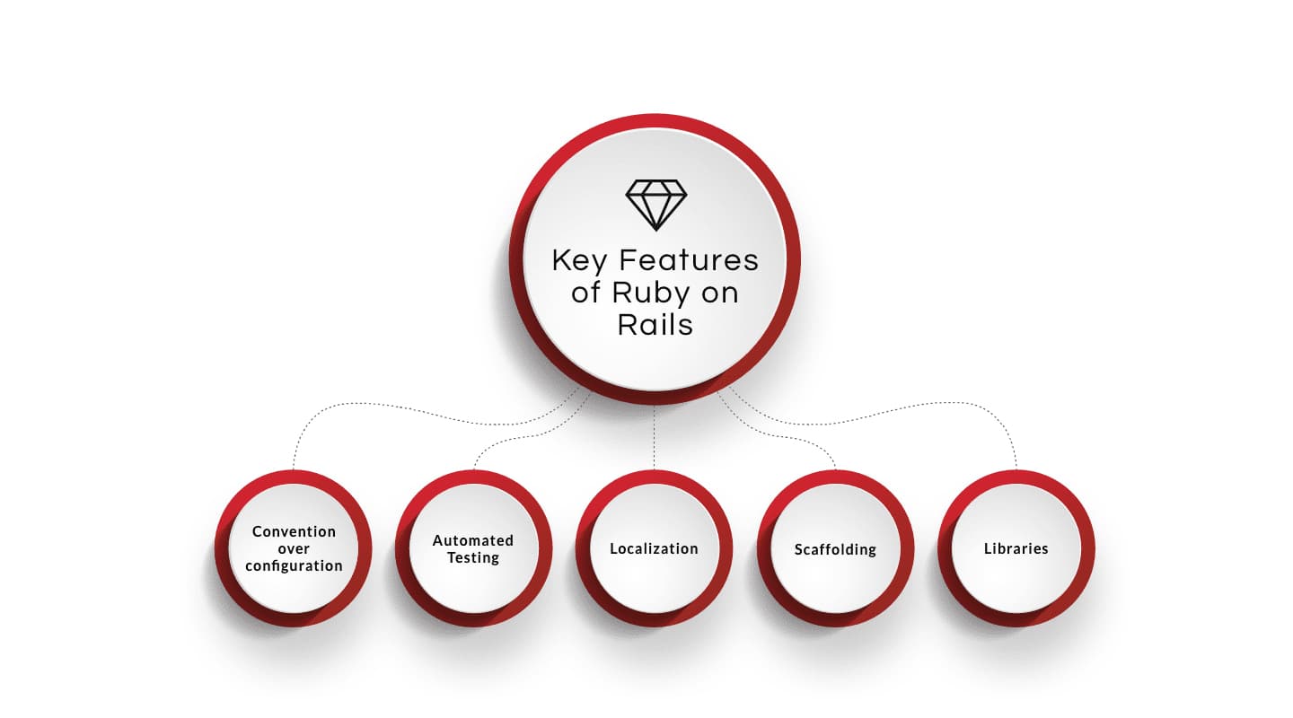 Ruby on Rails Framework key features - Infographics / LITSLINK Blog