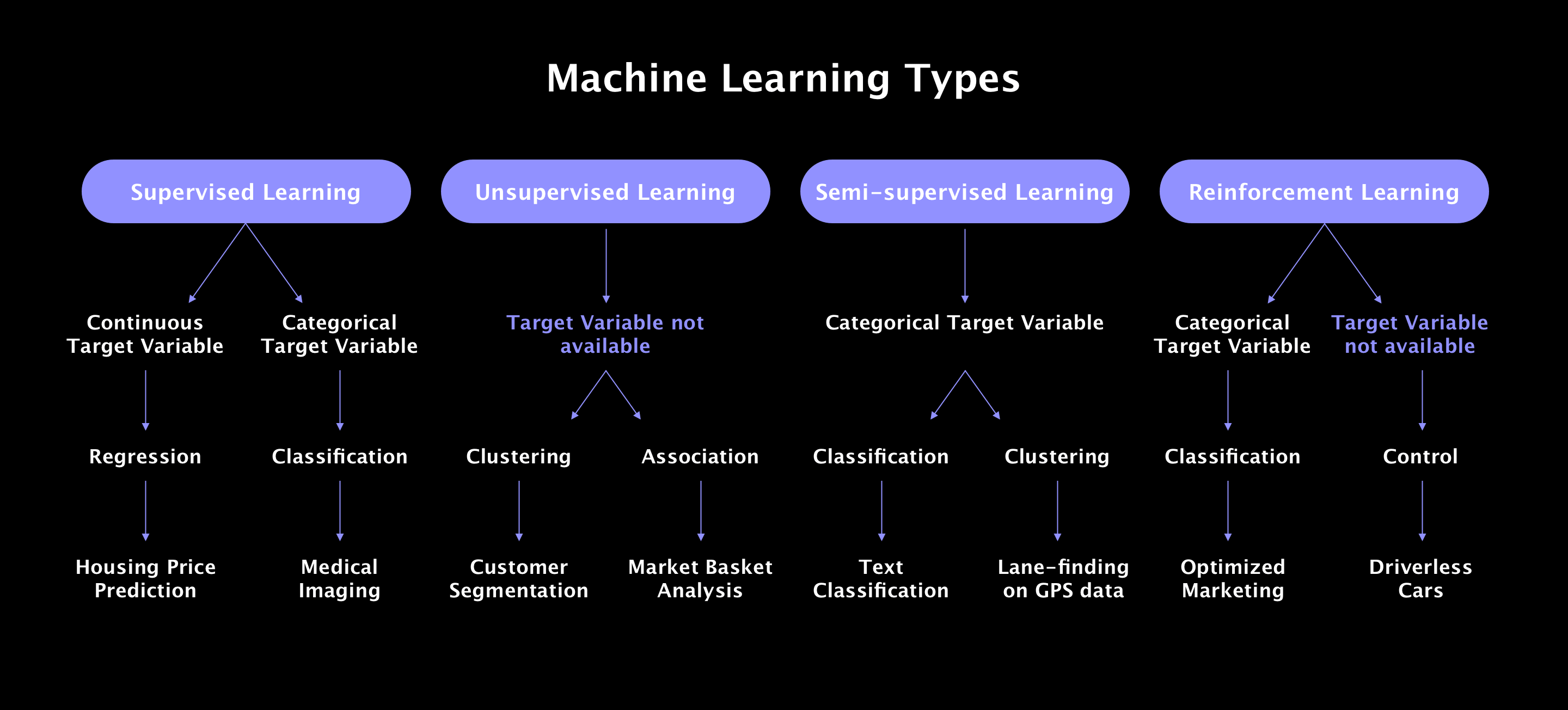 Machine Learning Algorithms and Their Types. List of Examples of