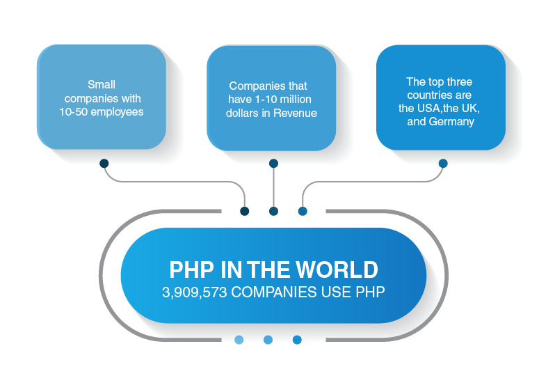 Companies Using PHP | LITSLINK Blog