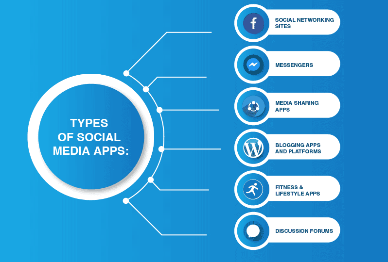 Categories of social media apps to create the right type for your project | LITSLINK Blog