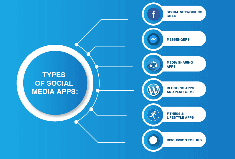 Different Types Of Social Networks